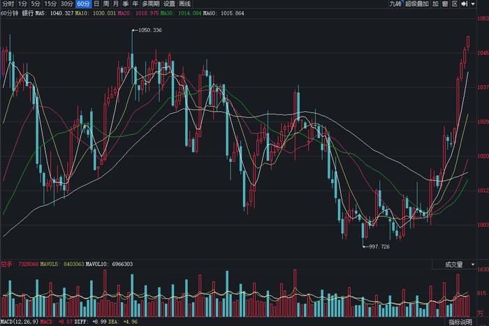 多家国有大行股价创新高，银行板块年内涨幅近20%