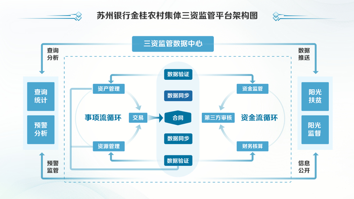 图1：“三资”综合服务监管平台架构图
