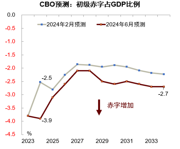 资料来源：CBO，中金公司研究部  