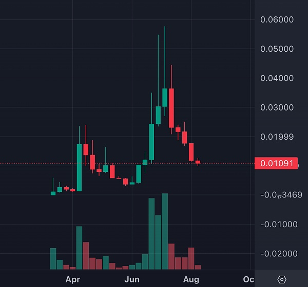 Meme代币REGI的价格表现