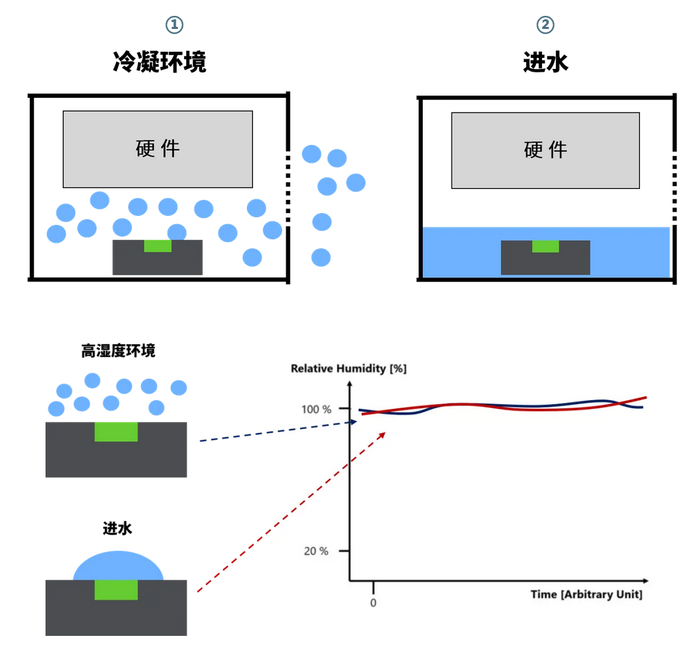 在高湿环境且没有产生进水的情况下，由于外界的环境湿度较大，也可能导致