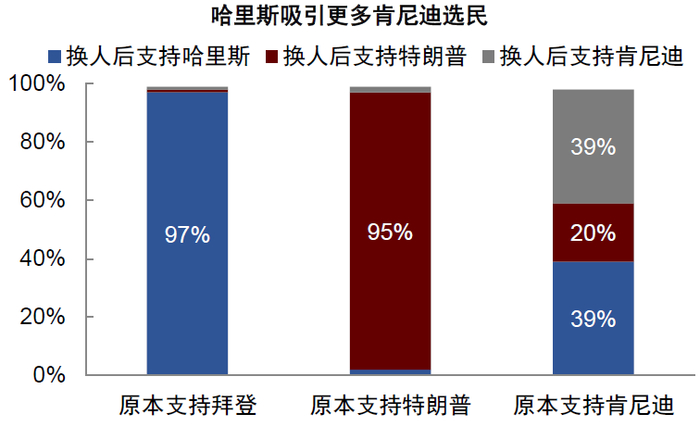 资料来源：Pew Research   Center，中金公司研究部