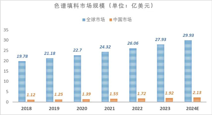 图3. 全球及中国色谱填料市场规模（2018-2024E）