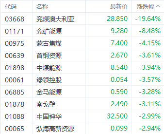 注：煤炭股的表现