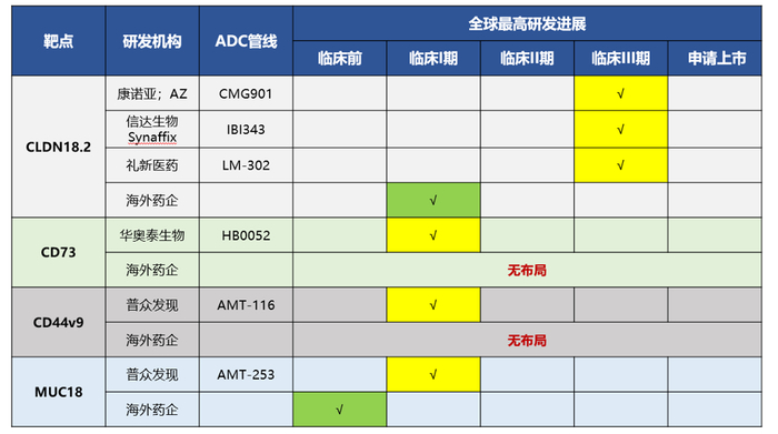 国内药企ADC药物研发上领先的靶点分布