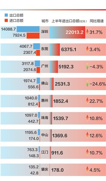 2024年上半年珠三角九市进出口情况。