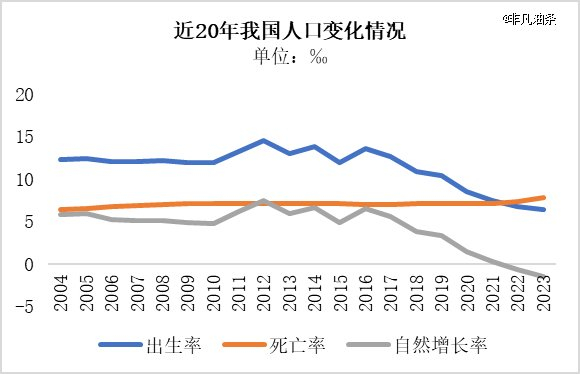 ☉数据来源：国家统计局
