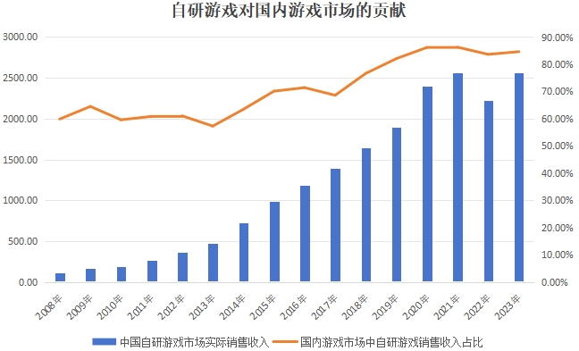 资料来源：中国音数协游戏工委，伽马数据，截至日期2023.12.31
