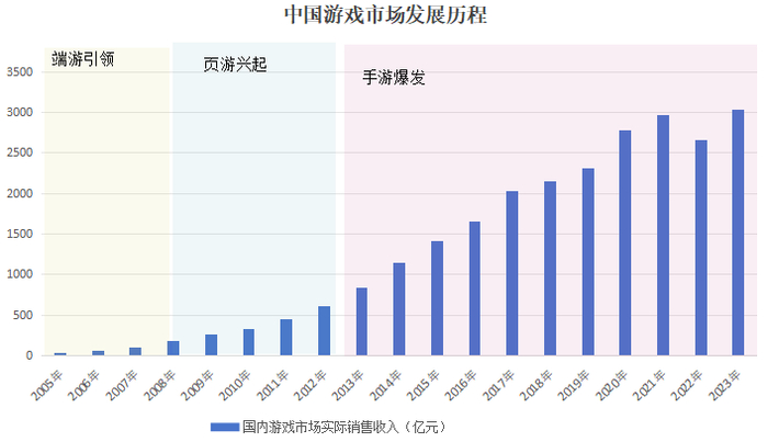 资料来源：中国音数协游戏工委，截至日期2023.12.31