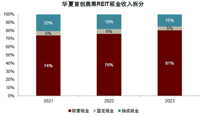 资料来源：华夏首创奥莱REIT招募说明书，中金公司研究部