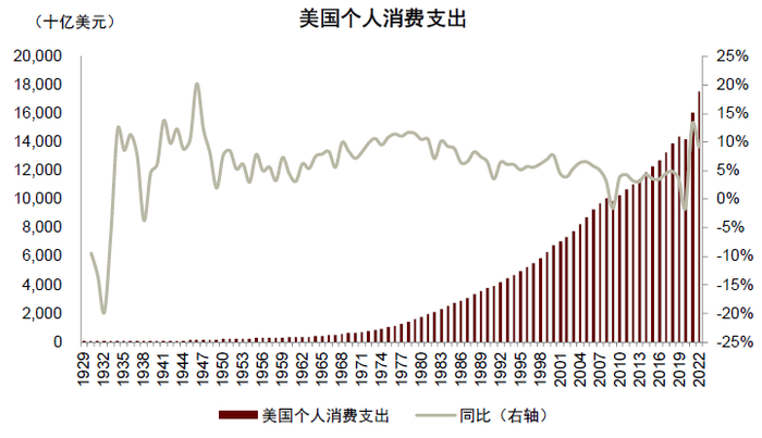 资料来源：Bureau of Economic Analysis，中金公司研究部