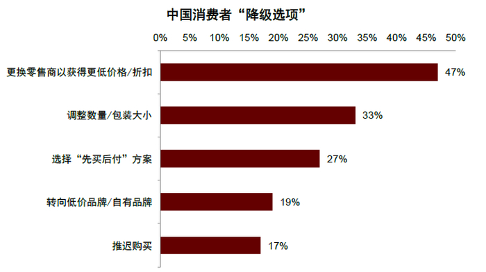 资料来源：麦肯锡《中国消费洞察》2023年7月，中金公司研究部