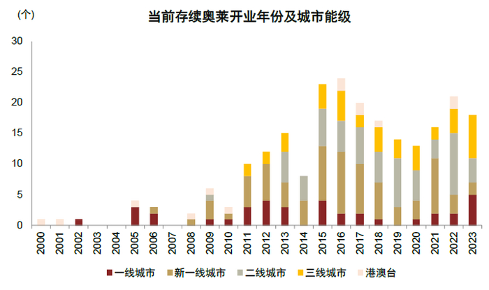 资料来源：奥莱领秀，中金公司研究部