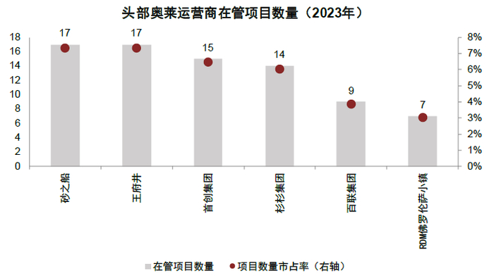 资料来源：公司公告，奥莱领秀，中金公司研究部