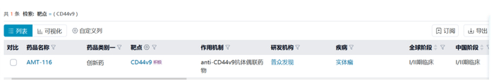 全球靶向CD44v9药物（来源：医药魔方）