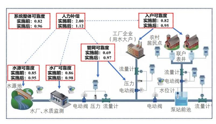 ▲宁夏固原市彭阳县“互联网 + 农村供水”实施前后