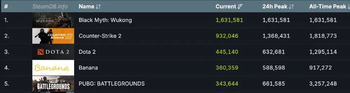数据来源：SteamDB，截至日期：8月20日晚间