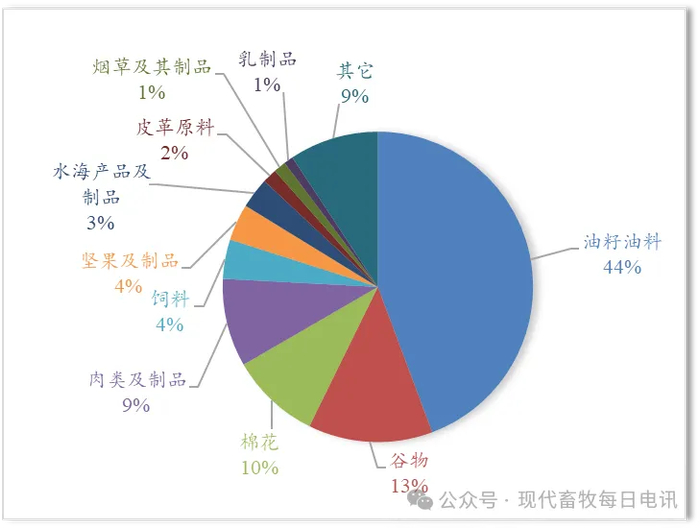 图5 自美国进口的主要大类农产品