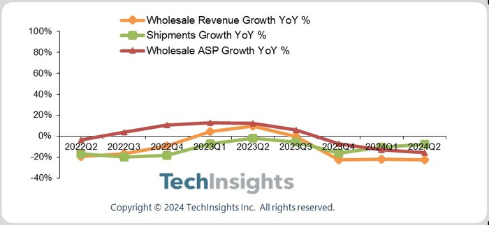 ▲ OPPO（含一加）：智能手机年度增长指数