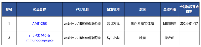 靶向Muc18抗体偶联物（来源：医药魔方）