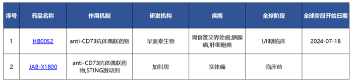 靶向CD73抗体偶联物（来源：医药魔方）