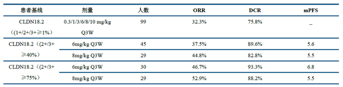 IBI343 在胃/胃腺癌患者中的疗效