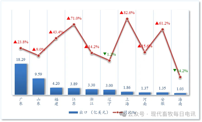 图6 对美国出口农产品金额排名前10位省市