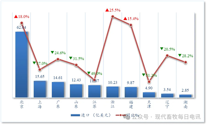 图7 自美国进口农产品金额排名前10位省市