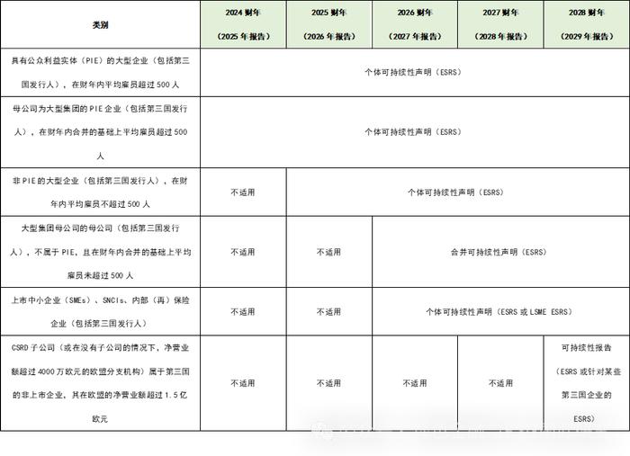 图1 不同企业性质和规模执行时间表