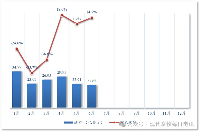 图3 2024年各月中国自美国农产品进口额