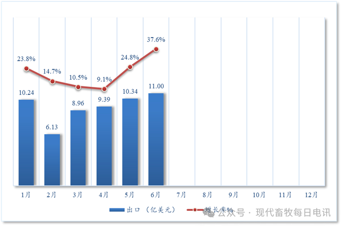 图2 2024年各月中国对美国农产品出口额