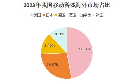数据来源：中国音数协游戏工委，《2023年中国游戏产业报告》