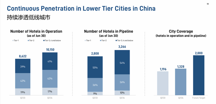华住在一线、二线、三四线及以下不同城市的酒店数量占比   来源：业绩电话会