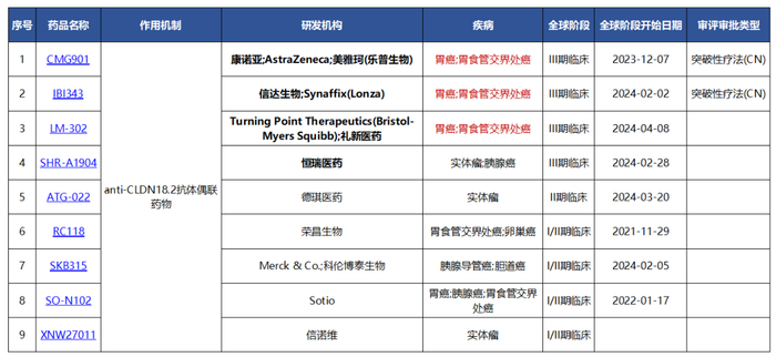 部分靶向CLDN18.2抗体偶联物（来源：医药魔方）