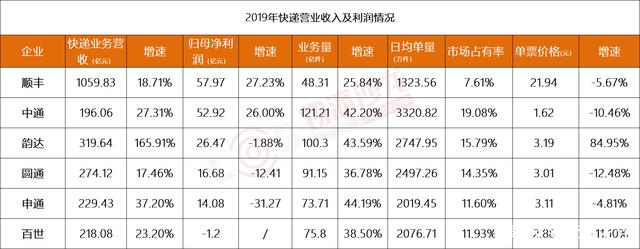 　　图片来源：各企业年报、物流沙龙