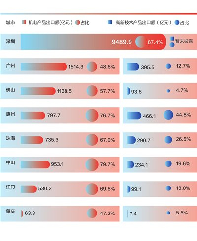 2024年上半年珠三角部分城市机电产品和高新技术产品出口情况。
