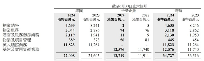 2024年上半年长实集团主要业务收入情况。 截图自长实集团半年报
