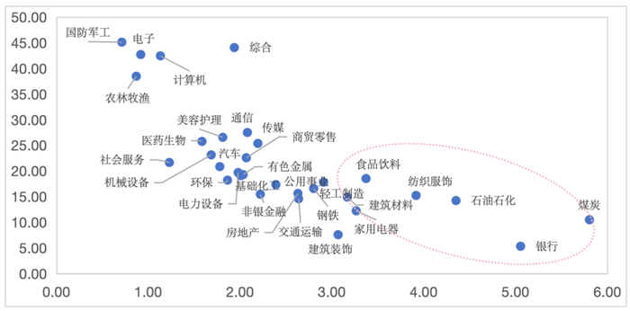 （数据来源：Wind，截至2024/8/21。其中横坐标为股息率（%），纵坐标为市盈率（TTM，倍））