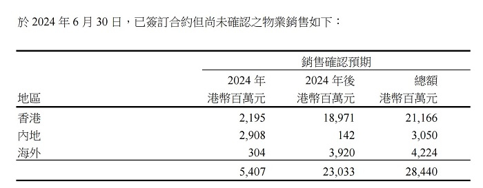 长实集团已签订合约但尚未确认物业销售情况。 截图自长实集团2024年中报