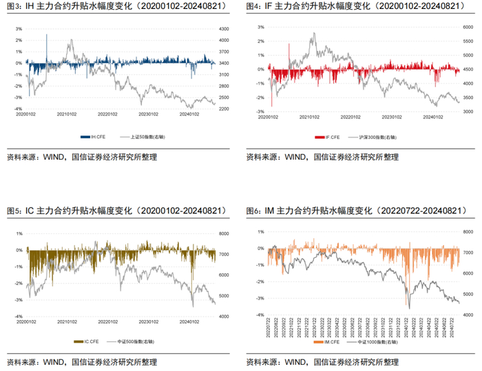 图7展示了各合约升贴水期限结构，总体来看随着标的指数覆盖的市值区间变小，股指期货的贴水幅度越深。