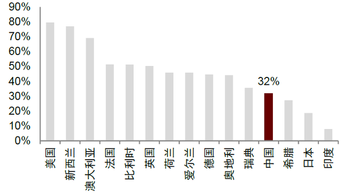 注：家庭养宠率为养猫率加养狗率测算资料来源：Euromonitor，中金公司研究部