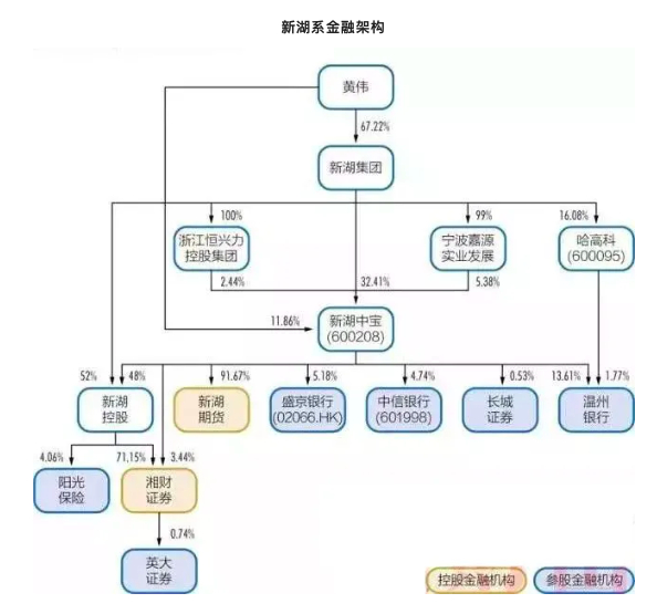 “新湖系”金融架构，数据来源：浙江省并购联合会2022年7月报告