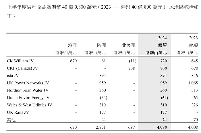 2024年上半年长实集团基建及实用资产业务收益情况。 截图自长实集团半年报