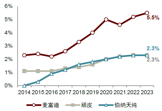 资料来源：Euromonitor，中金公司研究部