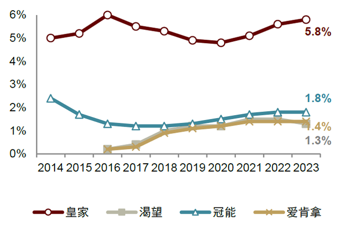资料来源：Euromonitor，中金公司研究部