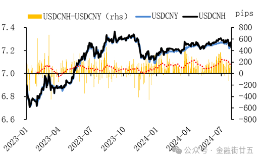 图8：USDCNY与USDCNH掉期