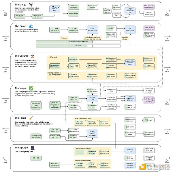 以太坊路线图的最新版本。（Vitalik Buterin/X）