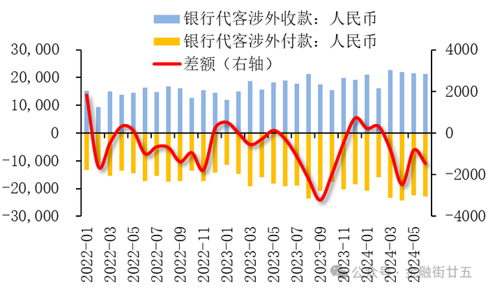 数据来源：国家外汇管理局，Wind。