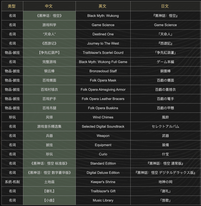 《黑神话：悟空》翻译对照表｜图片来源：Bilibili 游戏