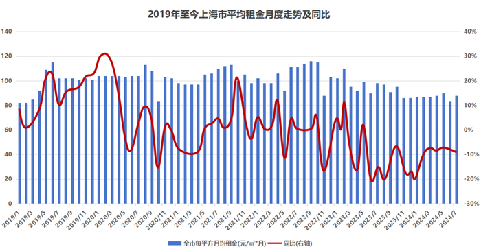 数据来源：易居研究院；整理：米宅